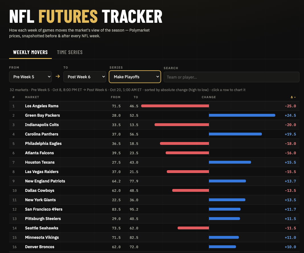 NFL playoff probability changes from Pre Week 5 to Post Week 6.